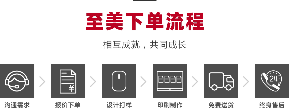 至美下單流程-相互成就，共同成長